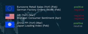 Graphic showing recent global economic indicators with sentiment labels. Eurozone retail sales year on year for February are marked positive and German factory orders month on month for February are marked negative. United States CPI year on year for March and Michigan consumer sentiment for April are both marked negative. China producer price index year on year for March is marked positive and Japan leading index for February is marked neutral. Symbols of the EU, US and global markets appear on a dark background.