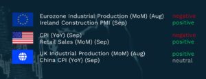 Table of key economic data releases with a sentiment rating for each. Eurozone: Industrial Production (month on month, August) negative; Ireland Construction PMI (September) positive. US: CPI (year on year, September) negative; Retail Sales (month on month, September) positive. Rest of world, shown with a globe icon: UK Industrial Production (month on month, August) positive; China CPI (year on year, September) neutral. Negative is shown in red, positive in green and neutral in grey.